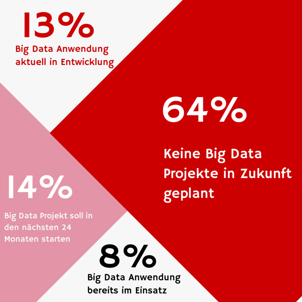 Einsatz von Big Data in Unternehmen: Umfrage unter Schweizer Logistikexperten im Rahmen der Logistikmarkstudie 2015.
