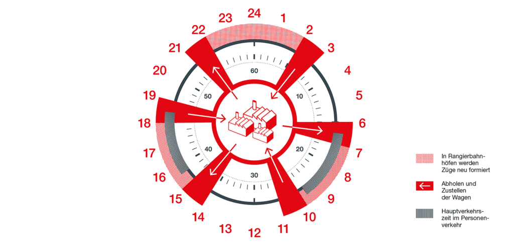 Taktfahrplan für Güter stabil gestartet SBB Cargo Blog